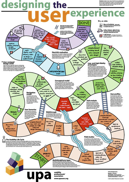 UX Process